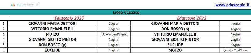 Le migliori scuole superiori di Cagliari 2023