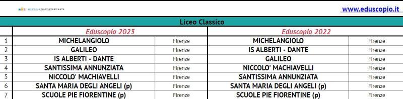 Le migliori scuole superiori di Firenze 2023