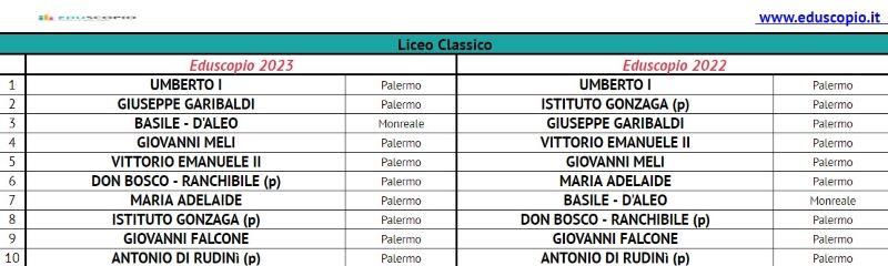 Le migliori scuole superiori di Palermo 2023