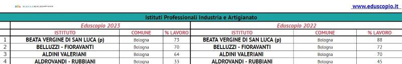 Le migliori scuole superiori di Bologna 2023