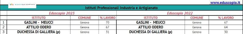 Le migliori scuole superiori di genova 2023