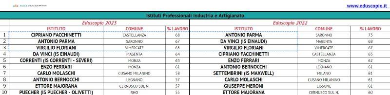 Le migliori scuole superiori di Milano 2023