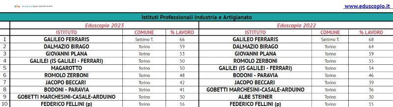 Le migliori scuole superiori di torino 2023