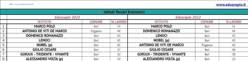 Le migliori scuole superiori di Bari 2023