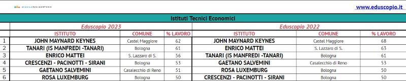 Le migliori scuole superiori di Bologna 2023