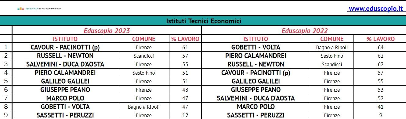 Le migliori scuole superiori di Firenze 2023