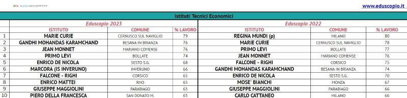 Le migliori scuole superiori di Milano 2023