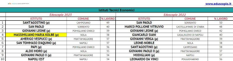 Le migliori scuole superiori di Napoli 2023