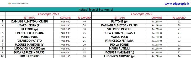 Le migliori scuole superiori di Palermo 2023