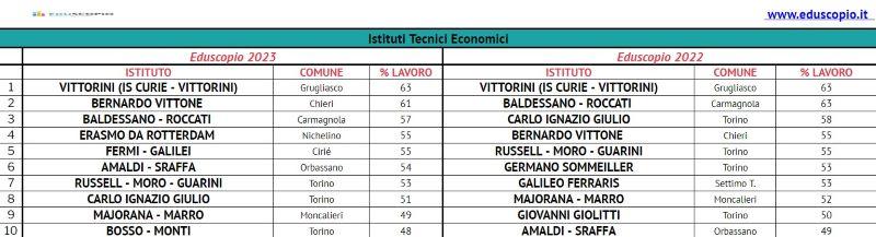 Le migliori scuole superiori di torino 2023