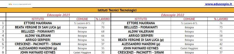 Le migliori scuole superiori di Bologna 2023