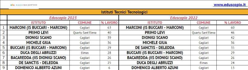 Le migliori scuole superiori di Cagliari 2023