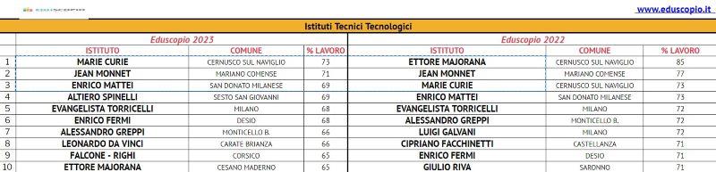 Le migliori scuole superiori di Milano 2023
