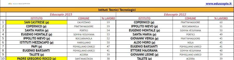 Le migliori scuole superiori di Napoli 2023