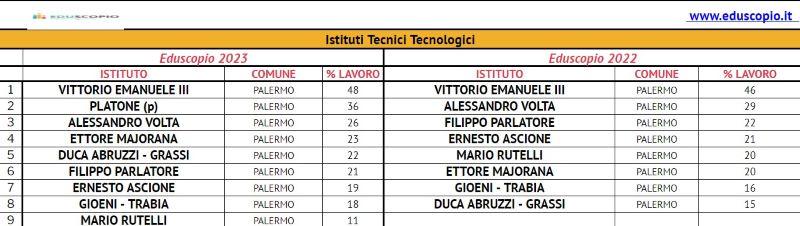 Le migliori scuole superiori di Palermo 2023