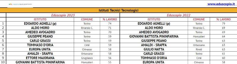 Le migliori scuole superiori di torino 2023