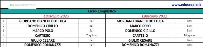 Le migliori scuole superiori di Bari 2023