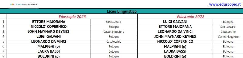 Le migliori scuole superiori di Bologna 2023