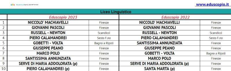 Le migliori scuole superiori di Firenze 2023