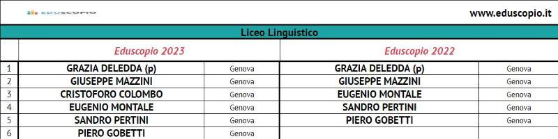 Le migliori scuole superiori di genova 2023