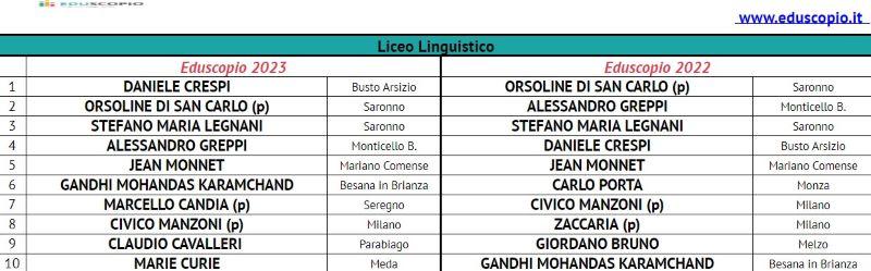 Le migliori scuole superiori di Milano 2023