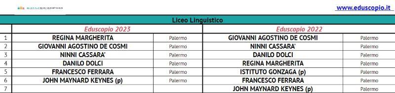 Le migliori scuole superiori di Palermo 2023