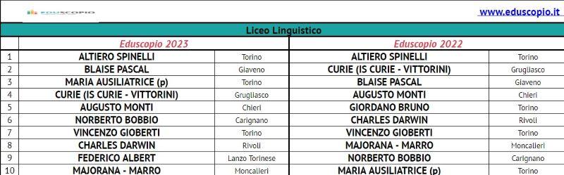 Le migliori scuole superiori di torino 2023