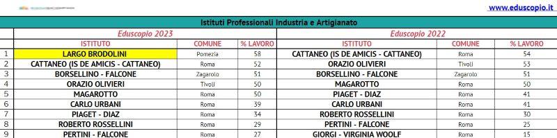 Le migliori scuole superiori di Roma 2023
