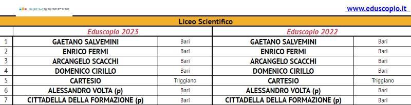 Le migliori scuole superiori di Bari 2023