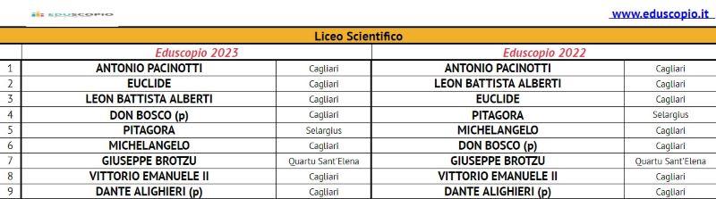 Le migliori scuole superiori di Cagliari 2023