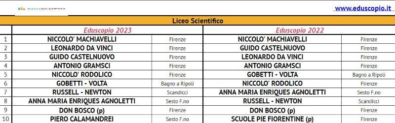 Le migliori scuole superiori di Firenze 2023