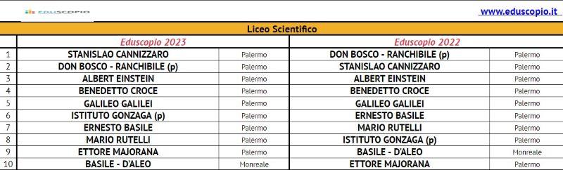 Le migliori scuole superiori di Palermo 2023