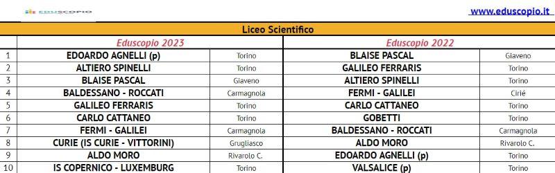 Le migliori scuole superiori di Torino 2023