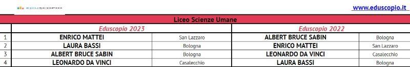 Le migliori scuole superiori di Bologna 2023
