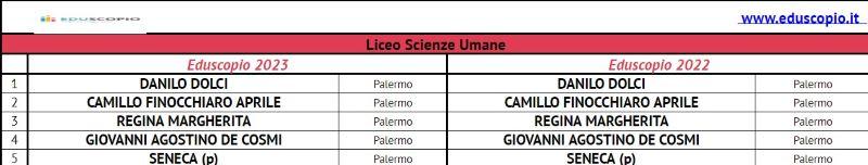 Le migliori scuole superiori di Palermo 2023