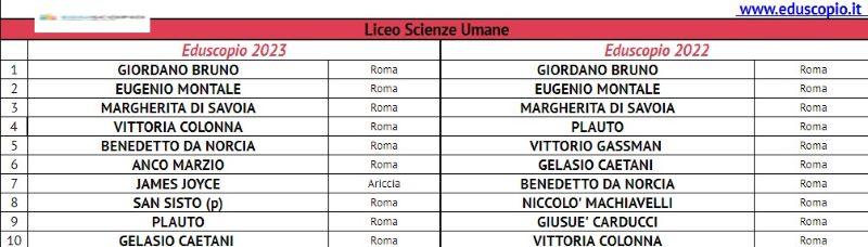 Le migliori scuole superiori di Roma 2023