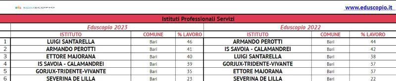 Le migliori scuole superiori di Bari 2023