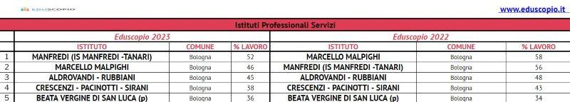 Le migliori scuole superiori di Bologna 2023