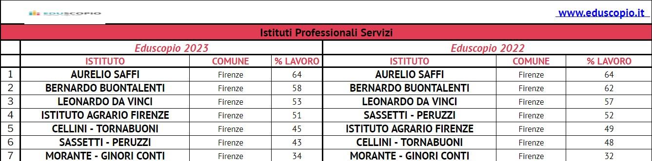 Le migliori scuole superiori di Firenze 2023