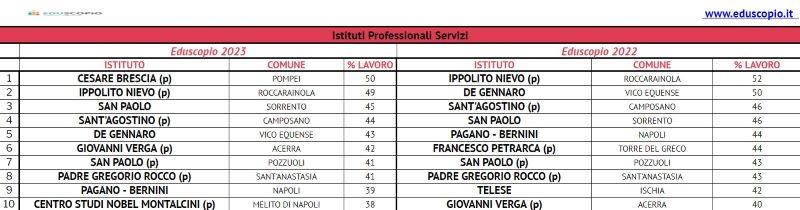 Le migliori scuole superiori di Napoli 2023