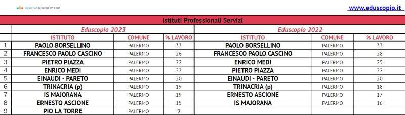 Le migliori scuole superiori di Palermo 2023