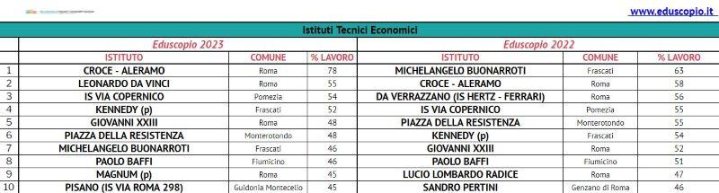 Le migliori scuole superiori di Roma 2023