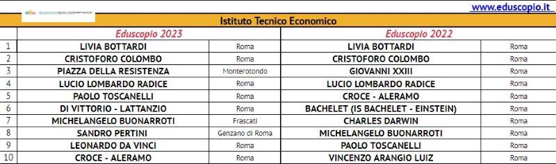 Le migliori scuole superiori di Roma 2023