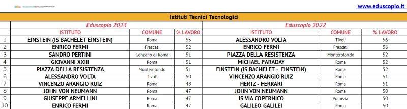Le migliori scuole superiori di Roma 2023