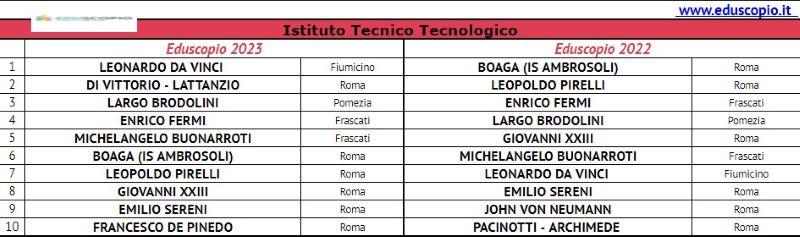 Le migliori scuole superiori di Roma 2023