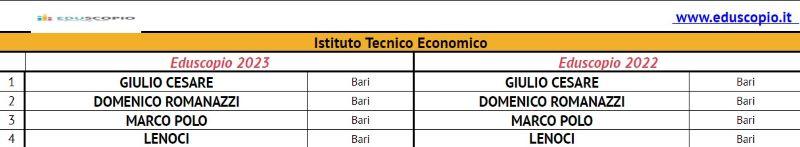 Le migliori scuole superiori di Bari 2023
