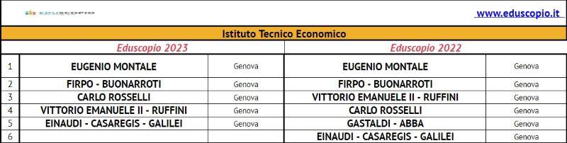 Le migliori scuole superiori di genova 2023