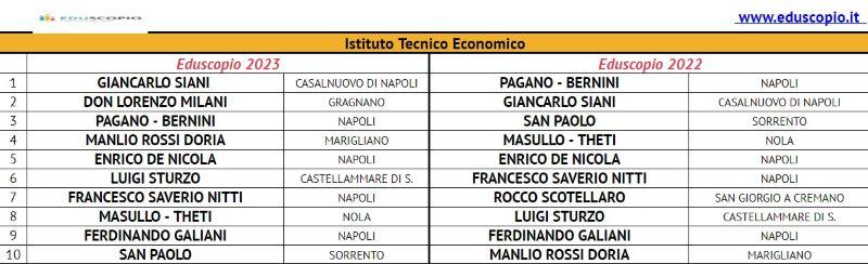 Le migliori scuole superiori di Napoli 2023