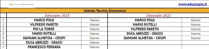 Le migliori scuole superiori di Palermo 2023