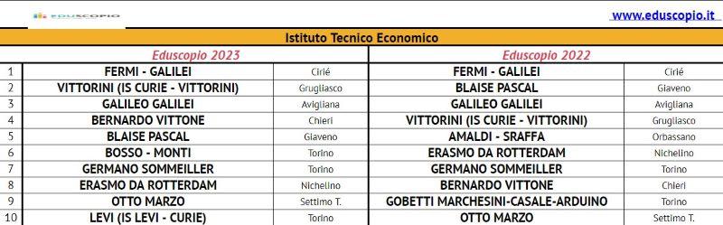 Le migliori scuole superiori di torino 2023